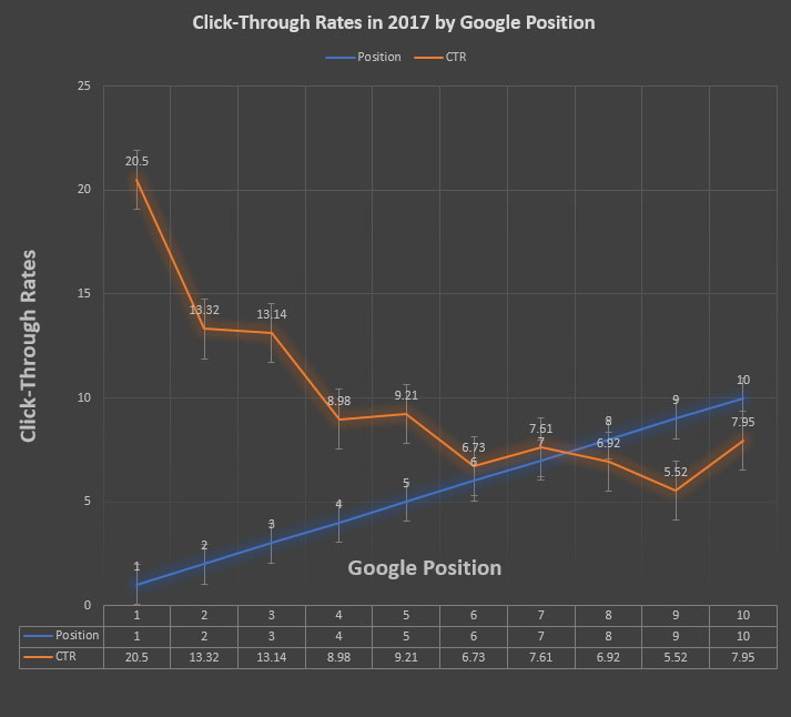 Google Click-Through Rates in 2017 by Ranking Position
