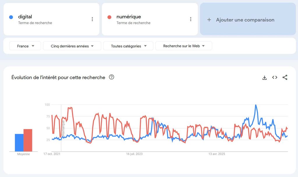 Courbe de l'évolution de l'intérêt pour les mots digital et numérique